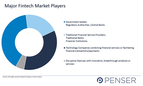 Fintech Market Players, Banks, Technology companies, fianncial companies, fintech