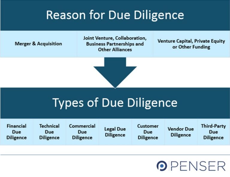 Due Diligence The Key To A Successful Business Deal Penser