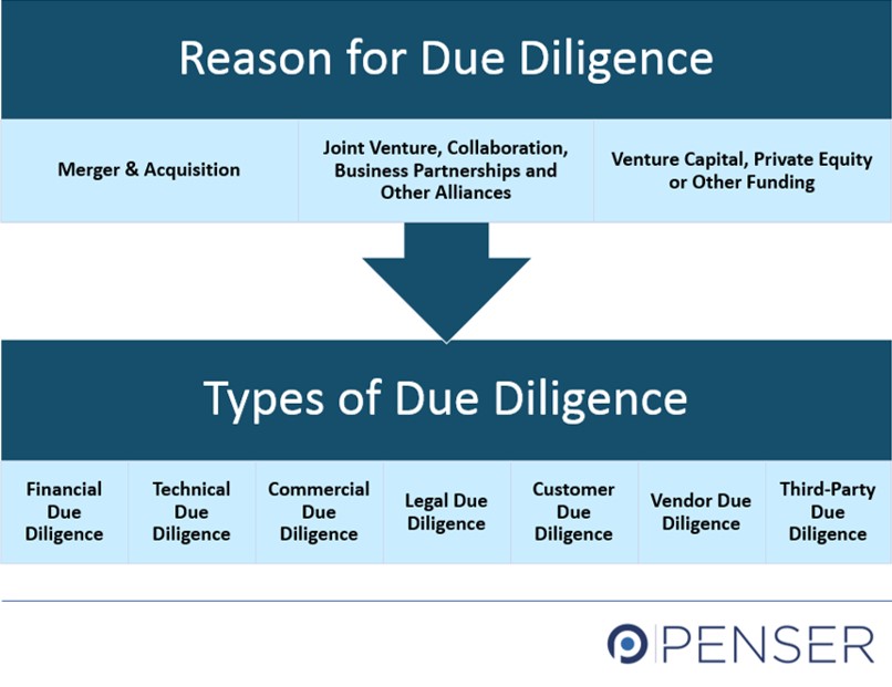 Due Diligence Reason and Types