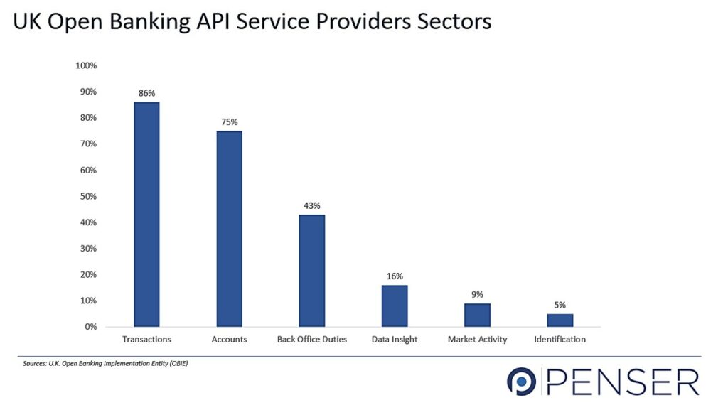 UK Open Banking APIs Sectors