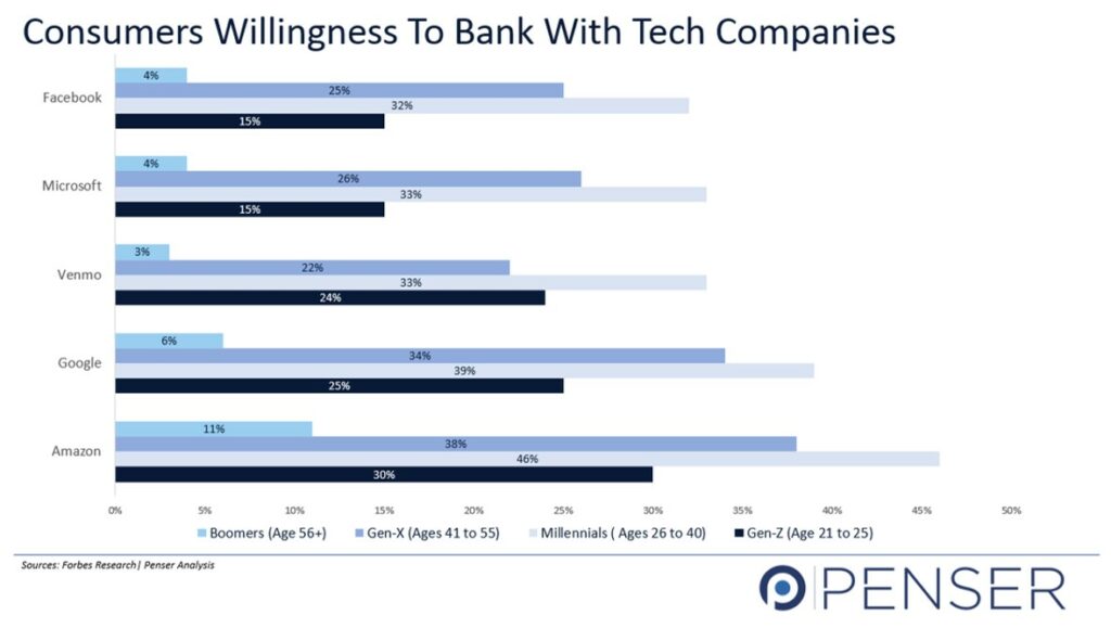 Consumers Willingness To Bank With Tech Companies