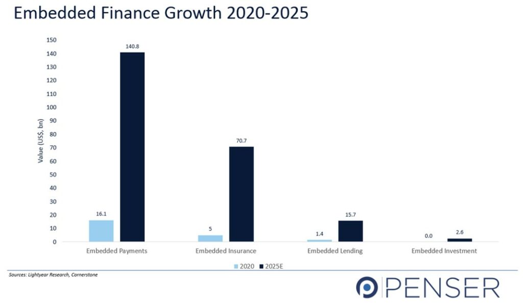 Embedded Finance Growth