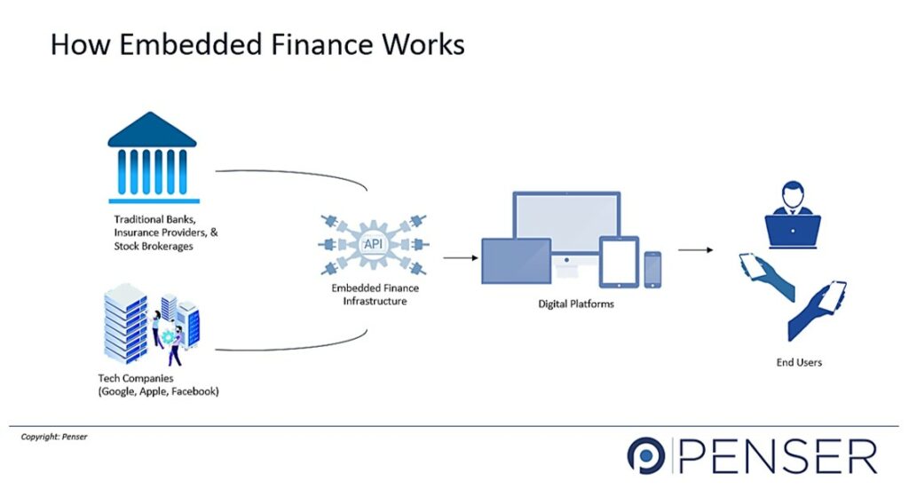 How Embedded Finance Works