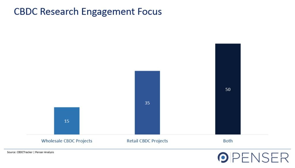 CBDC Projects Focus