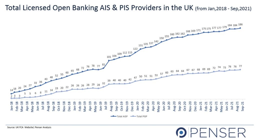 Total AIS and PIS licenses UK Open Banking as of September 2021