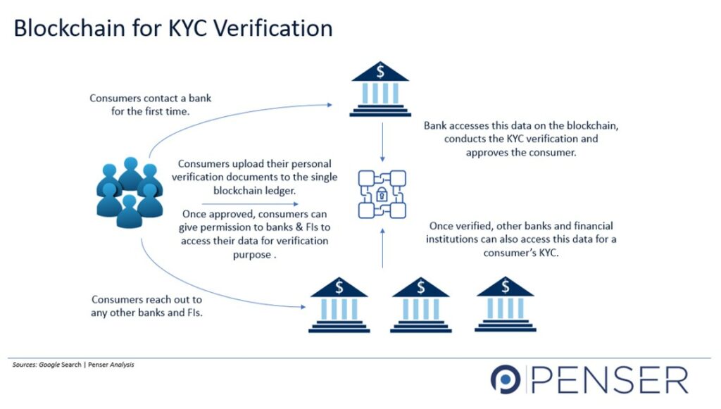 Use of Blockchain for KYC