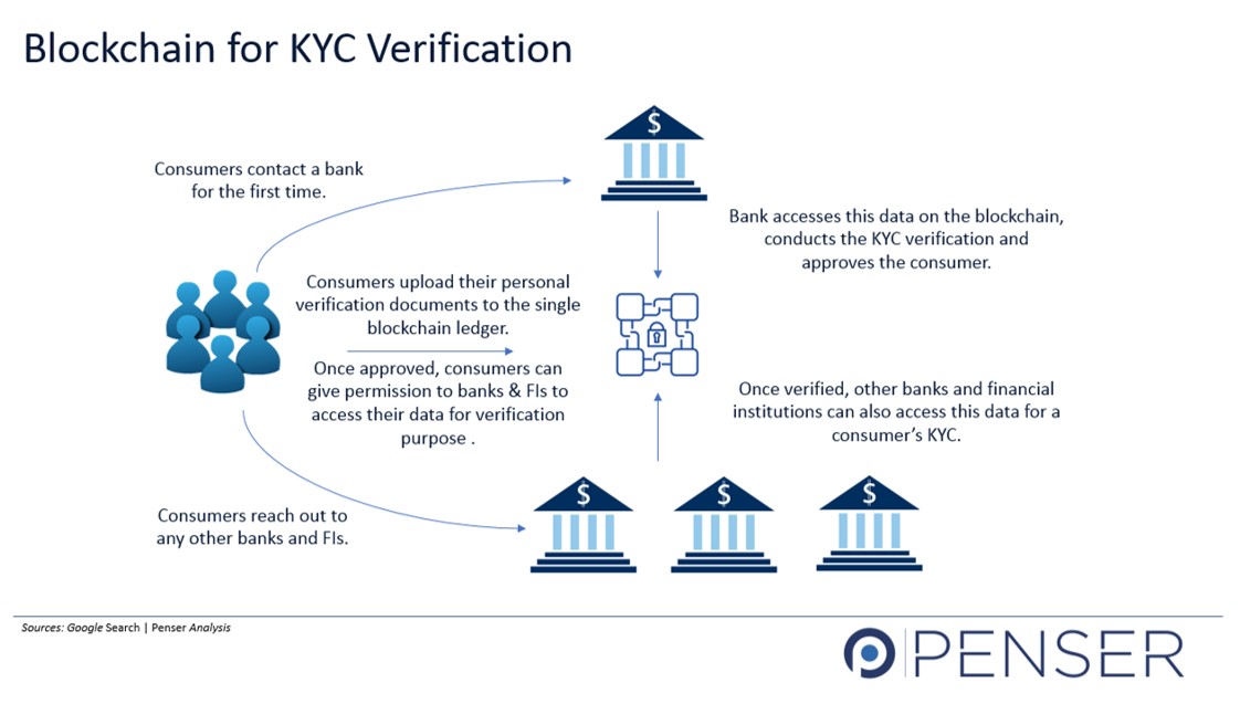 Optimising Digital Payments Using Blockchain Technology - Penser