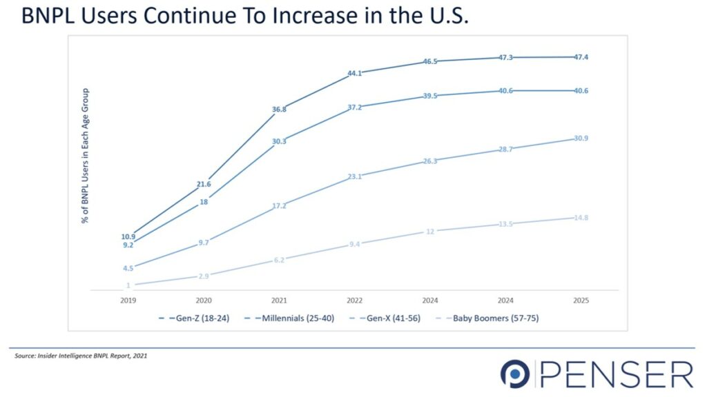 BNPL Users in the US as of 2021