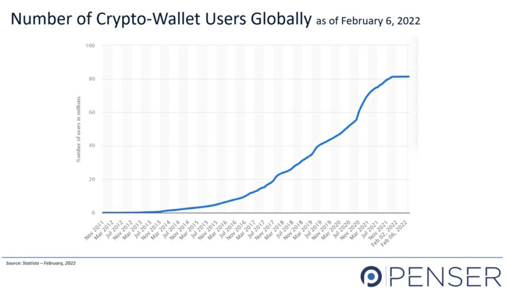 Cryptowallet Users Globally 2022