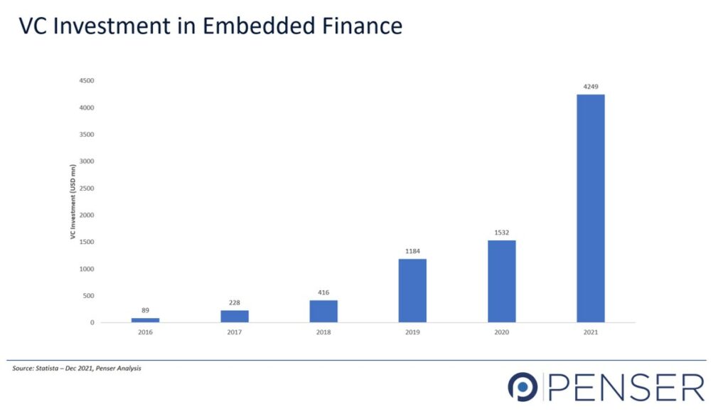 Embedded Finance Investment