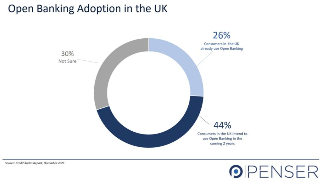 Open Banking Adoption in the UK